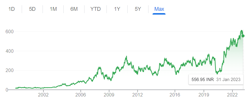 SBI Share price