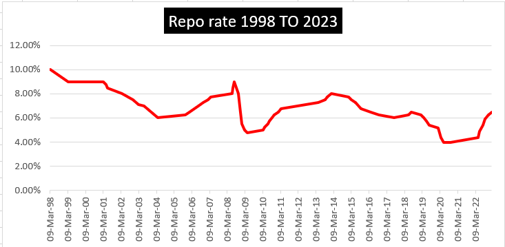 REPO RATE