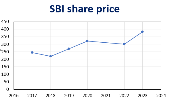 SBI SHARE PRICE